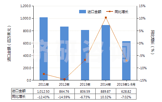2011-2015年9月中國(guó)初級(jí)形狀的環(huán)氧樹(shù)脂(HS39073000)進(jìn)口總額及增速統(tǒng)計(jì)